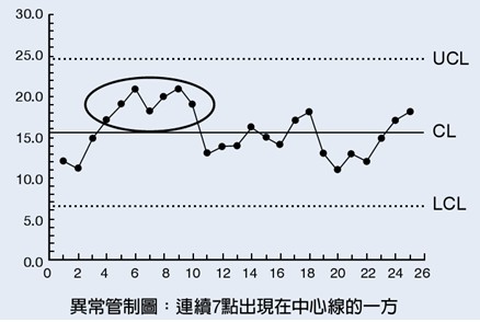 异常管制图分析