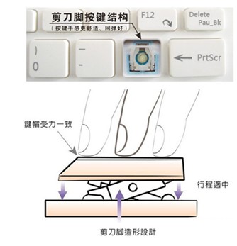 剪刀脚键盘相对于传统薄膜键盘的优势