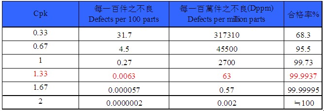 cpk与合格率的转换