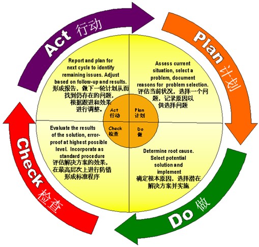 pdca循环在慢性乙肝自我管理模式中的应用