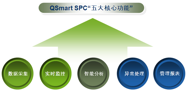 QSmart SPC五大核心功能