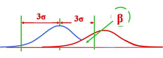 SPC控制图为什么是±3σ而不是±2σ或者±4σ