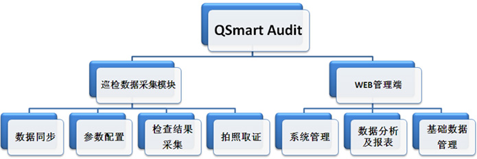 QSmart Audit巡检系统模块结构