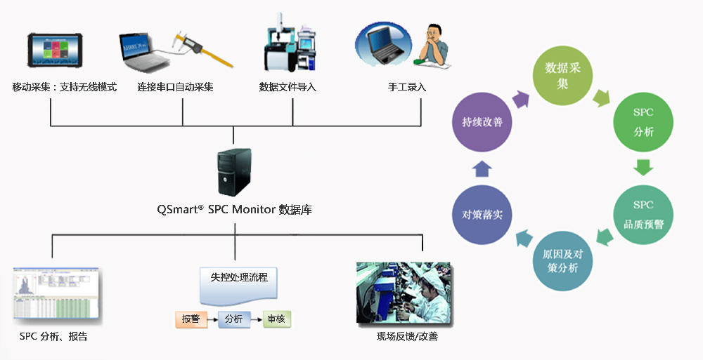 QSmart SPC系统结构及运行流程图