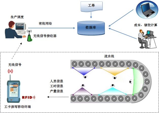 WHS工时及效率管理系统网络结构