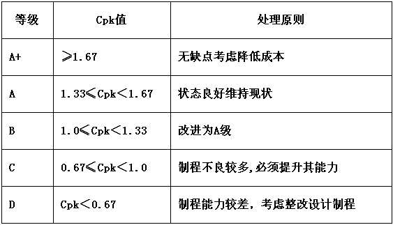 Cpk等級評定及處理原則