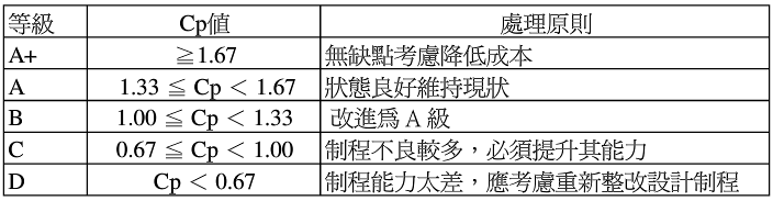 Cp等級評定及處理原則