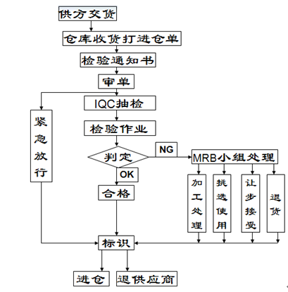 IQC检验作业流程简图