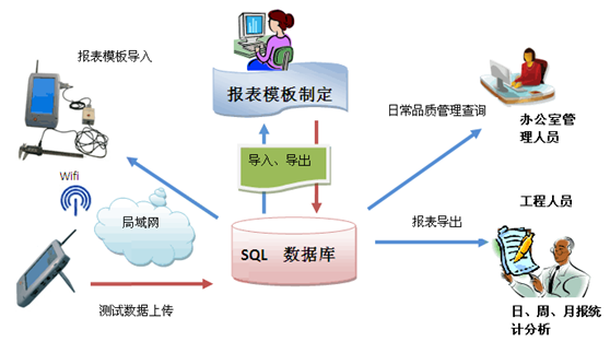 IQC来料检验系统