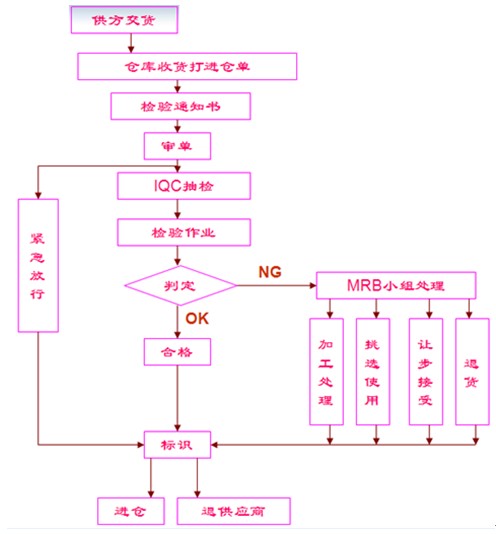 IQC检验作业流程简图