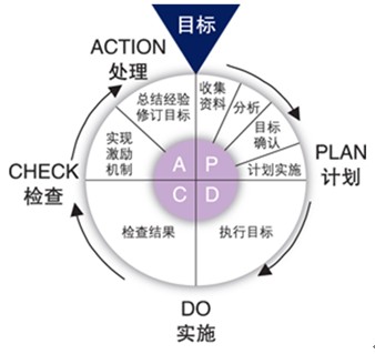 绘制PDCA循环图图片