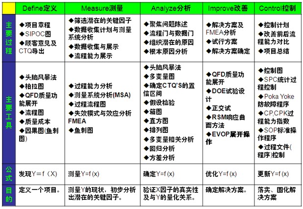 六西格瑪項目步驟