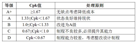 CPK等級評定及處理原則