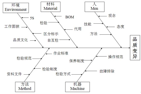 品质管理七大手法品管新七大手法,也叫品管新七大工具,其作用主要是用