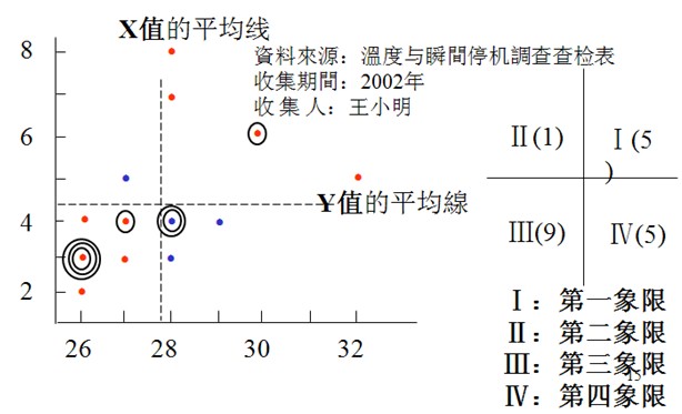 繪制散布圖