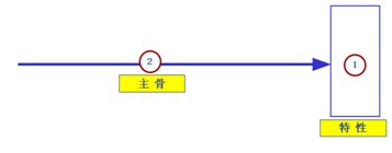 魚骨圖分析步驟2-特性和主骨