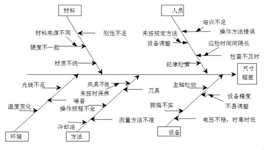 魚骨圖應(yīng)用示例