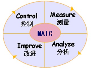 六西格瑪管理方法