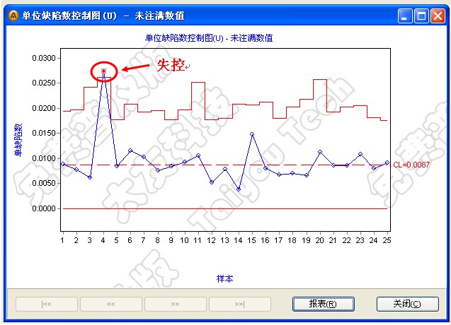 质量管理控制图之单位缺陷控制图u图