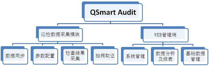 QSmart AuditѲzϵy(tng)ģK