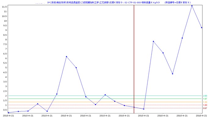 spc数据分析之cpk趋势图