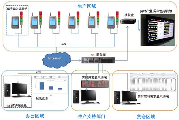 QSmart Andonϵy(tng)wY(ji)(gu)ʾD