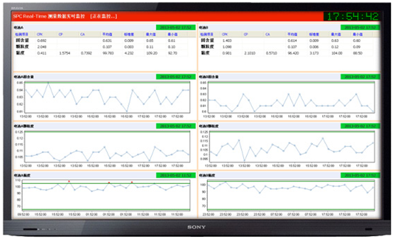 SPC实时监控图表