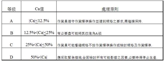 Ca等級(jí)評(píng)定及處理原則